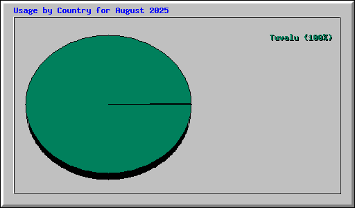 Usage by Country for August 2025