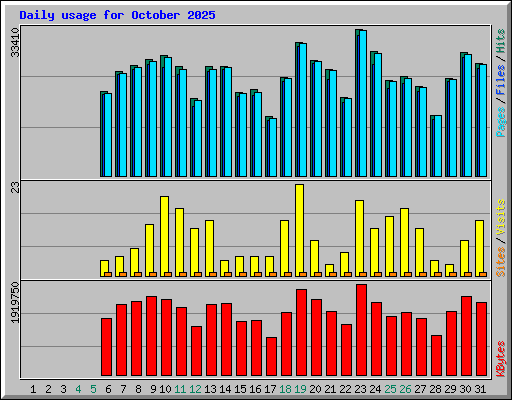 Daily usage for October 2025