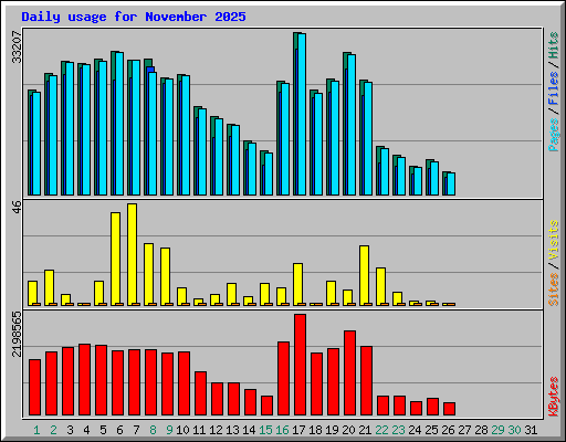 Daily usage for November 2025