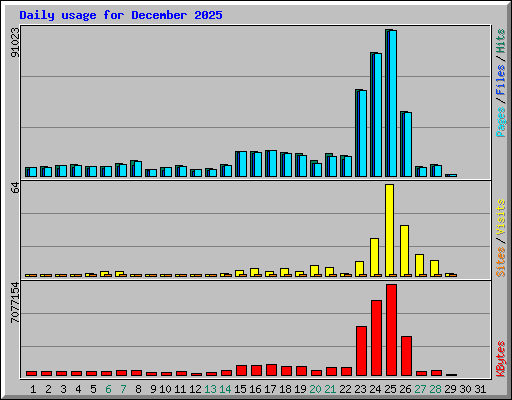 Daily usage for December 2025