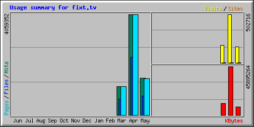 Usage summary for mailin.fixt.tv